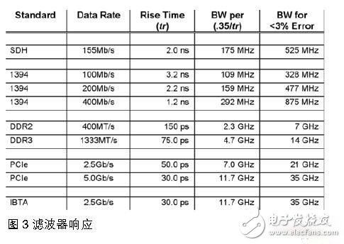 示波器帶寬你真的理解嗎？