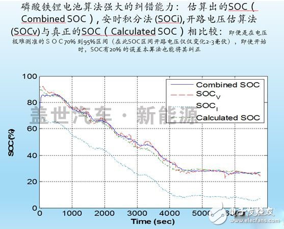 什么才是動力電池管理系統(tǒng)（BMS）的核心技術(shù)？