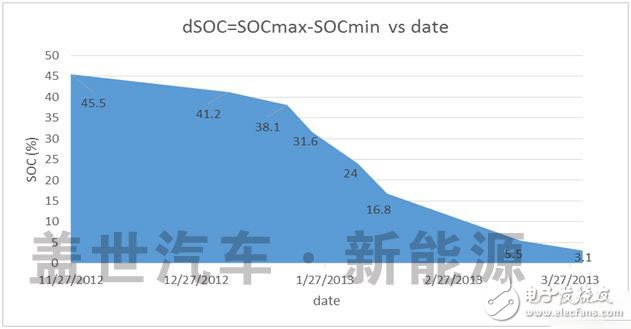 什么才是動力電池管理系統(tǒng)（BMS）的核心技術(shù)？
