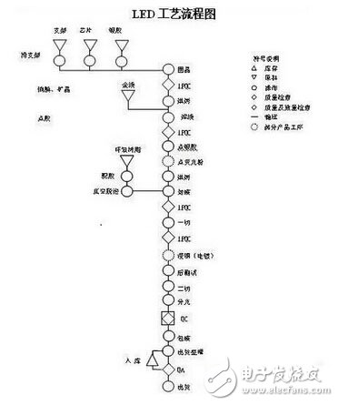 【干貨】最全面的LED生產(chǎn)工藝