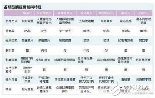 什么是觸控面板？帶你揭開觸控技術(shù)的神秘面紗！