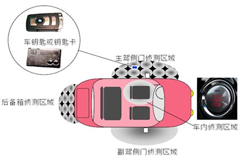 大聯(lián)大世平的PKE汽車無鑰匙進(jìn)入系統(tǒng)示意圖
