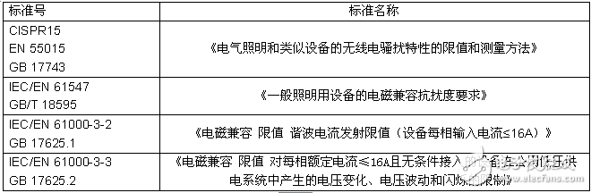 照明產(chǎn)品的電磁兼容（EMC）問題及檢測(cè)技術(shù)