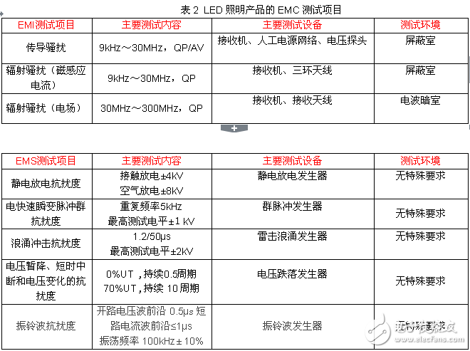 照明產(chǎn)品的電磁兼容（EMC）問題及檢測(cè)技術(shù)