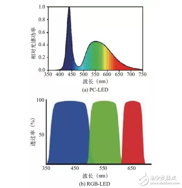 Lifi LED光源踢掉WiFi將引領(lǐng)可見光通信技術(shù)？