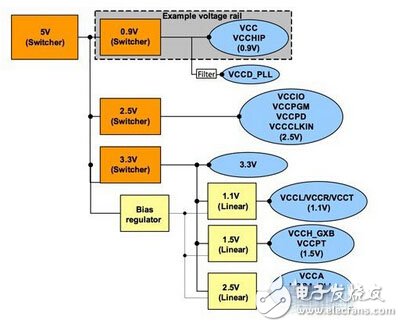 詳解FPGA電源設計的基本方法和步驟