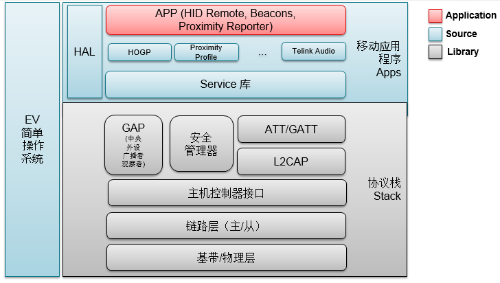 泰凌的藍牙低功耗（BLE）解決方案是怎樣的？