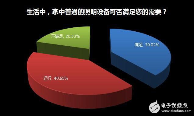 家居照明系統(tǒng)智能化緣何始終叫好不叫座？