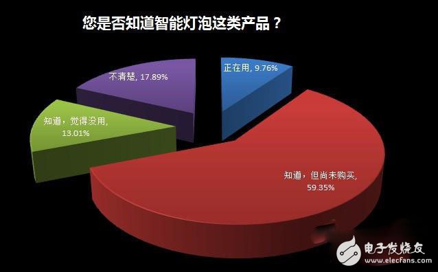 家居照明系統(tǒng)智能化緣何始終叫好不叫座？