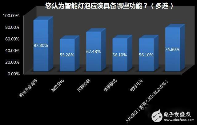 家居照明系統(tǒng)智能化緣何始終叫好不叫座？