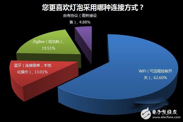 家居照明系統(tǒng)智能化緣何始終叫好不叫座？