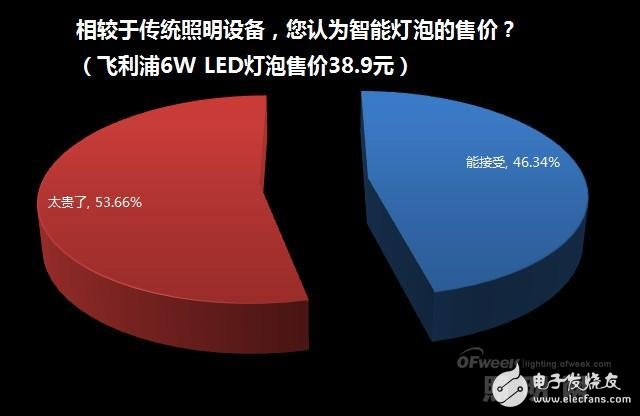家居照明系統(tǒng)智能化緣何始終叫好不叫座？