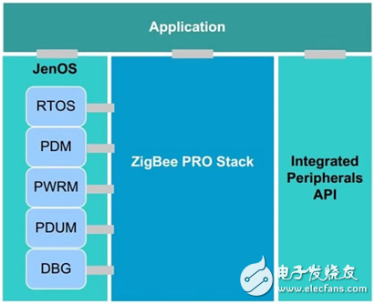 NXP的ZigBee智能照明方案是如何構(gòu)成的？