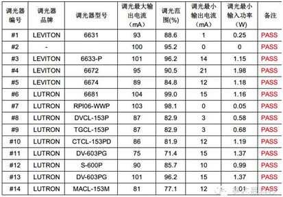 美芯晟最新MT788X可控硅調光方案成本低至2元，支持無塑件E27燈頭