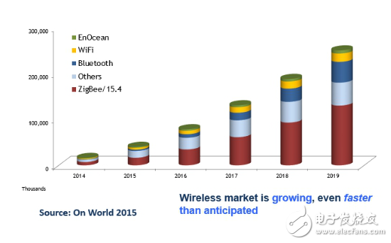 Zigbee、藍(lán)牙Mesh、2.4G、Lora和WiFi群雄爭搶IoT市場(chǎng)制高點(diǎn)