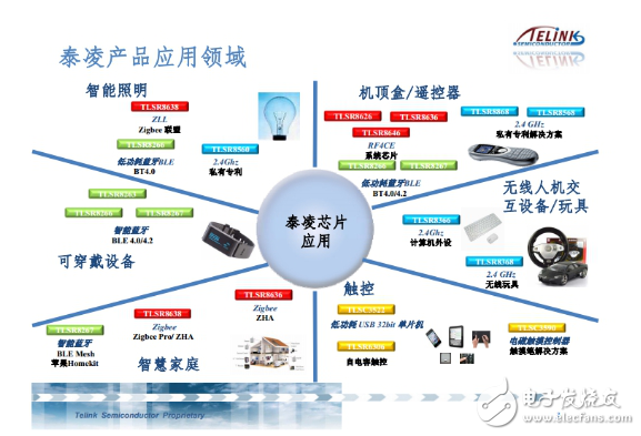 Zigbee、藍(lán)牙Mesh、2.4G、Lora和WiFi群雄爭搶IoT市場(chǎng)制高點(diǎn)
