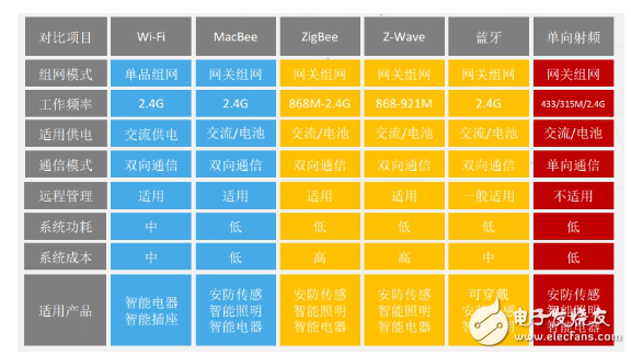 Zigbee、藍(lán)牙Mesh、2.4G、Lora和WiFi群雄爭搶IoT市場制高點(diǎn)