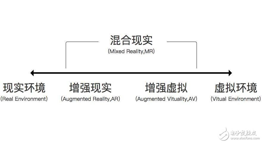 到底什么是VR、AR、MR、CR？它們的區(qū)別在哪？