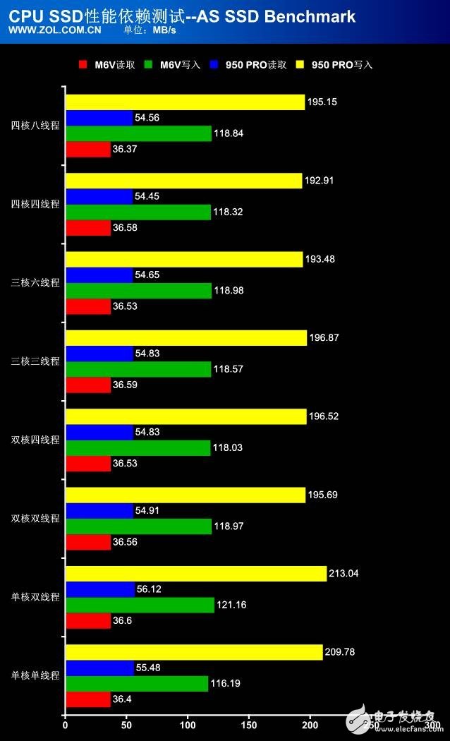 處理器性能過剩？探秘CPU對SSD性能影響