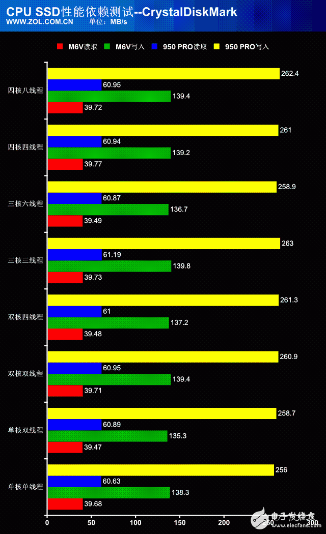 處理器性能過剩？探秘CPU對SSD性能影響