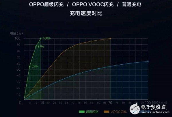 手機快充是怎樣影響電池壽命的！