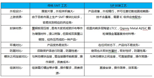 當(dāng)小而美的可穿戴遇上“SiP級(jí)方案提供商”