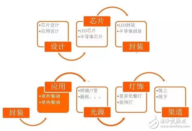 LED室內(nèi)照明驅(qū)動(dòng)電源的核心價(jià)值是什么？