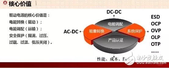 LED室內(nèi)照明驅(qū)動(dòng)電源的核心價(jià)值是什么？