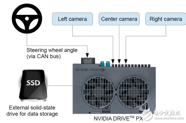 Nvidia研出自學(xué)駕駛神經(jīng)網(wǎng)絡(luò) 會成為自動駕駛的未來嗎？