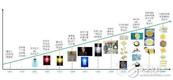 知道并不代表懂，從頭到腳解剖LED