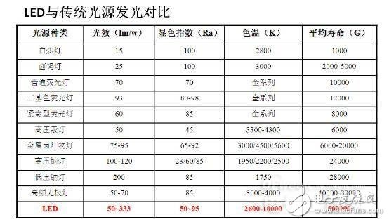 知道并不代表懂，從頭到腳解剖LED