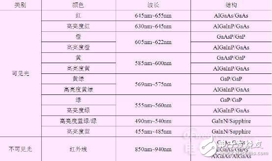 知道并不代表懂，從頭到腳解剖LED