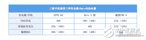 快充標(biāo)準(zhǔn)不一，它們之間能夠兼容嗎？
