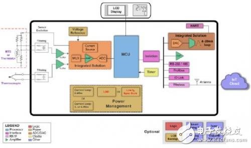 如何給工業(yè)應(yīng)用中的智能傳感器變送器供電？