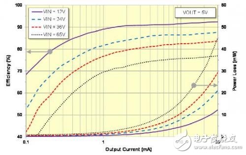 如何給工業(yè)應(yīng)用中的智能傳感器變送器供電？