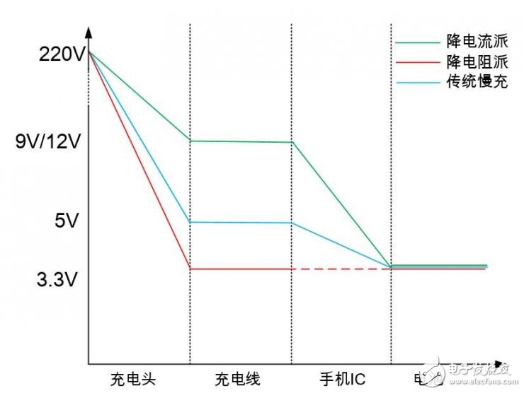 降電阻派VS降電流派，兩大種類快充的技術(shù)對決