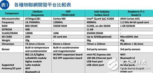 發(fā)展智慧城市，物聯(lián)網(wǎng)還有哪些路要走？