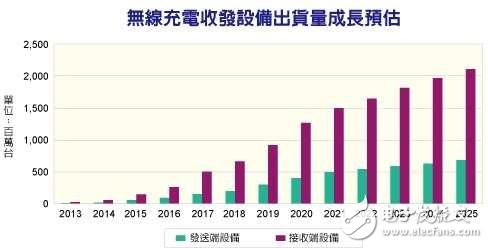 無(wú)線充電技術(shù)已成熟？離真正起飛還有多久