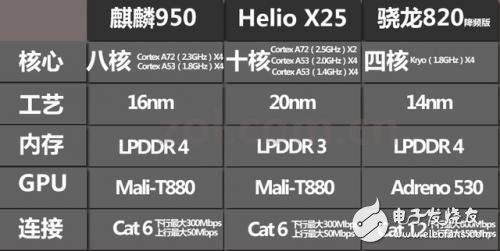 麒麟950、聯(lián)發(fā)科Helio X25、驍龍820性能混戰(zhàn)