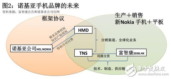 富士康能否重振諾基亞手機(jī)昔日雄風(fēng)？