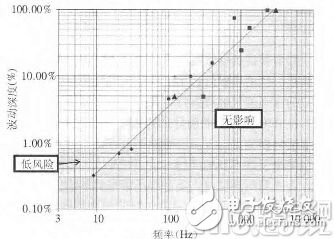 LED臺(tái)燈護(hù)不護(hù)眼請(qǐng)看頻閃