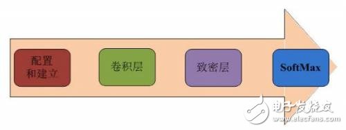 如何使用FPGA加速機(jī)器學(xué)習(xí)算法？