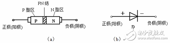 有關(guān)二極管的基本知識