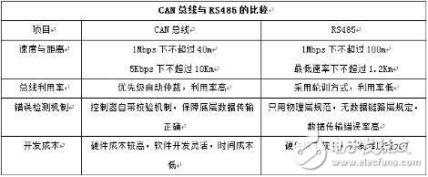 為什么要使用CAN總線？