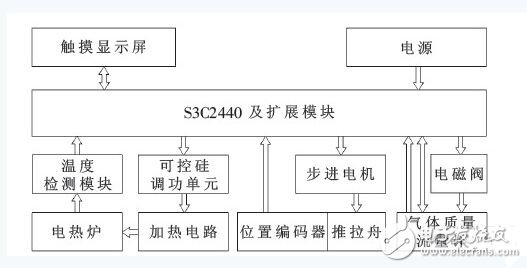 基于ARM的擴散／氧化控制系統(tǒng)的設(shè)計