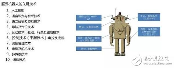 盤點(diǎn)服務(wù)機(jī)器人行業(yè)的九大關(guān)鍵技術(shù)！
