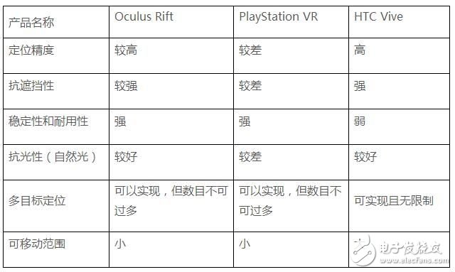 三大知名VR頭顯都是如何做定位的？