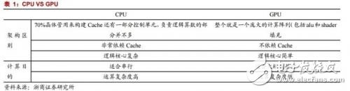 GPU/CPU/TPU都是啥？有何區(qū)別？