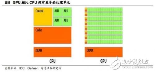 GPU/CPU/TPU都是啥？有何區(qū)別？