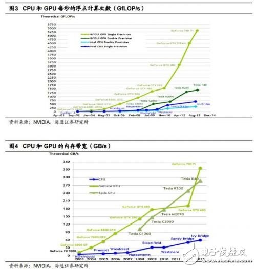 GPU/CPU/TPU都是啥？有何區(qū)別？